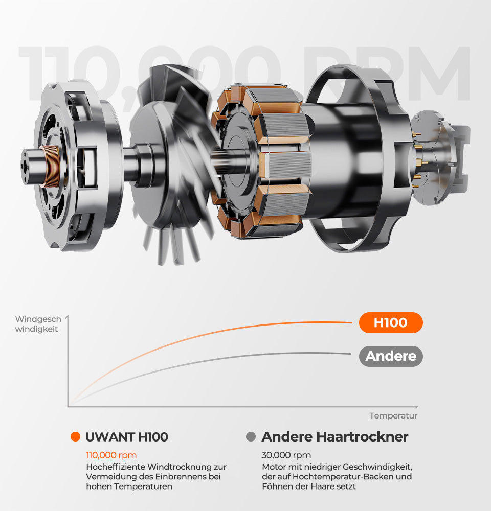 UWANT H100 Hochgeschwindigkeit-Haartrockner - Uwant